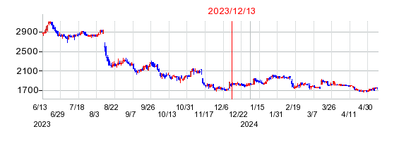 2023年12月13日 14:45前後のの株価チャート